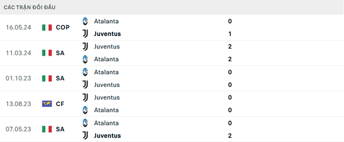 Lịch sử đối đầu Atalanta vs Juventus