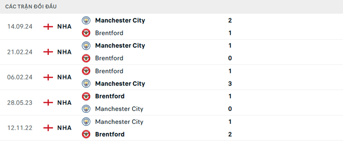 Lịch sử đối đầu Brentford vs Man City