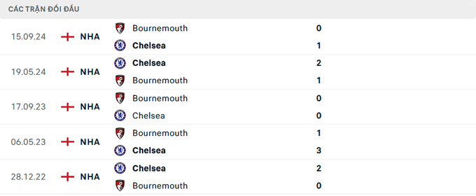 Lịch sử đối đầu Chelsea vs Bournemouth