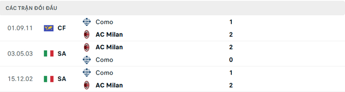 Lịch sử đối đầu Como vs AC Milan