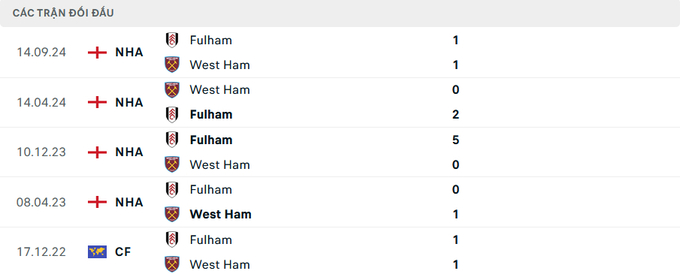 Lịch sử đối đầu West Ham vs Fulham