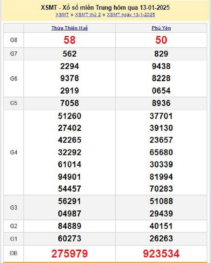 Xem lại kết quả xổ số Miền Trung hôm qua Thứ 2 ngày 13/1/2025