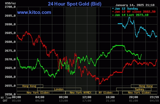 Biểu đồ giá vàng thế giới mới nhất ngày 15/1/2025 (lúc 9h00). Ảnh: Kitco