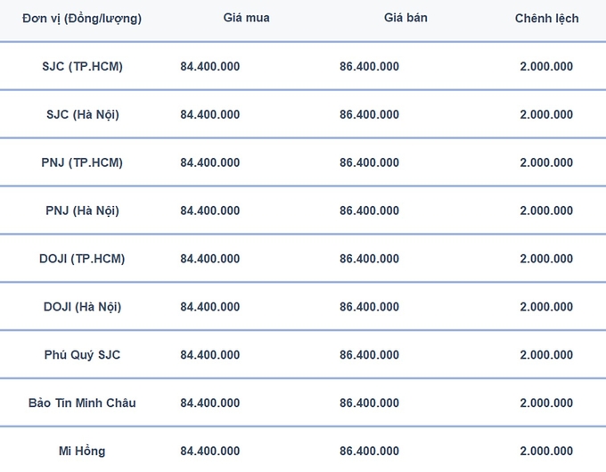 Bảng giá vàng 9999, SJC, Mi Hồng, DOJI, PNJ, Phú Quý, BTMC hôm nay 15/1/2025