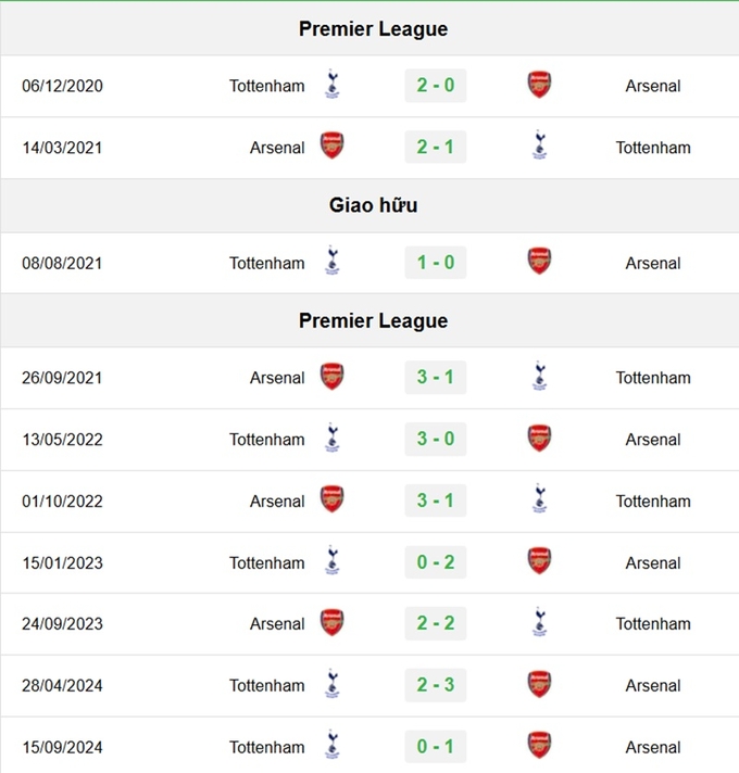 Lịch sử đối đầu Arsenal vs Tottenham