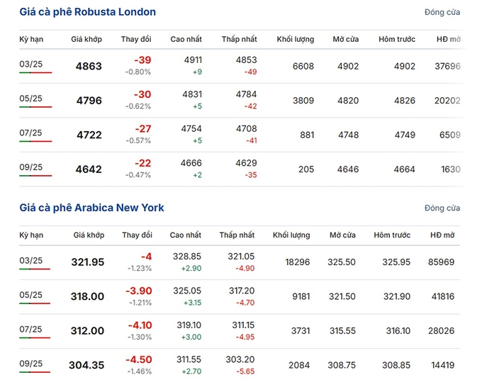 Giá Arabica và Robusta mới nhất ngày 15/1/2025