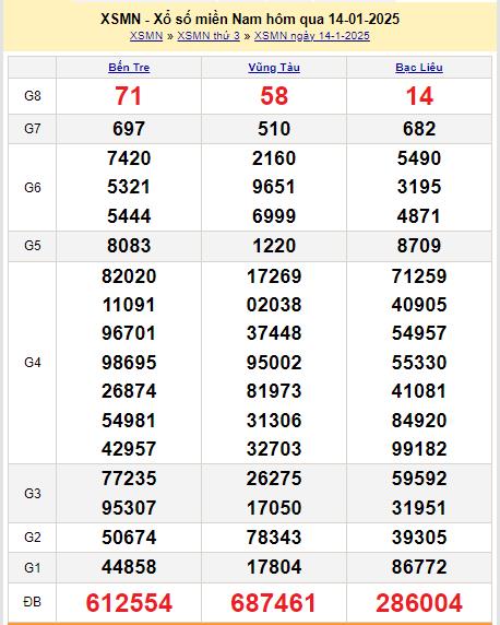 Xem lại kết quả xổ số miền Nam hôm qua Thứ 3 ngày 14/1
