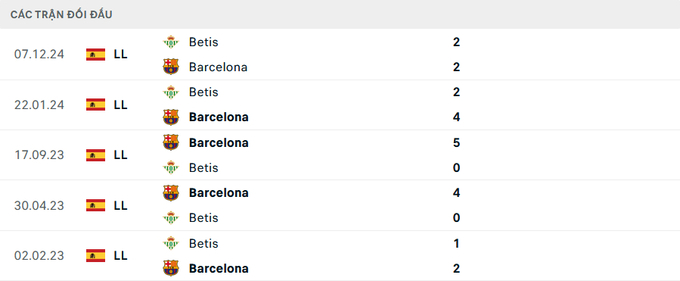 Lịch sử đối đầu Barcelona vs Real Betis