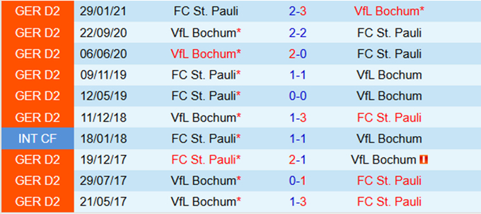 Lịch sử đối đầu Bochum vs St. Pauli