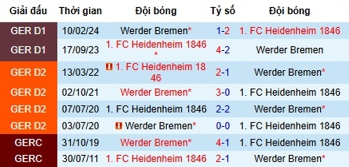 Lịch sử đối đầu Bremen vs Heidenheim 