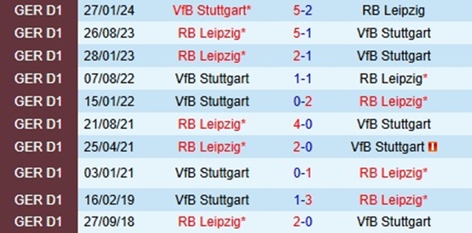 Lịch sử đối đầu Stuttgart vs Leipzig 