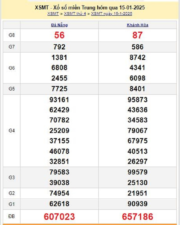 Xem lại kết quả xổ số miền Trung hôm qua thứ 4 ngày 15/1/2024 - XSMT Thứ 4 - XSMT 15/1