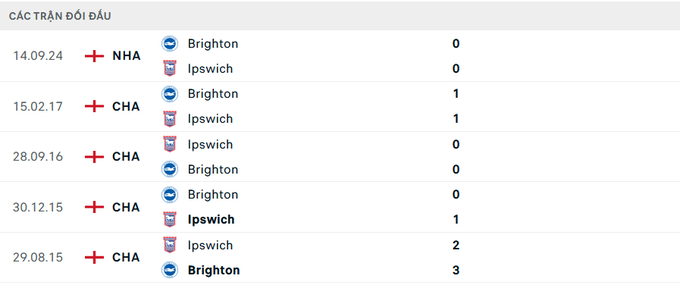 Lịch sử đối đầu Ipswich vs Brighton