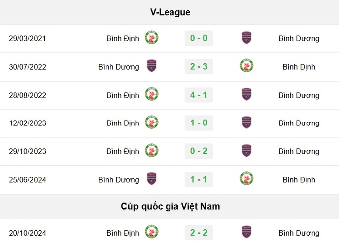 Lịch sử đối đầu giữa Bình Dương vs Bình Định