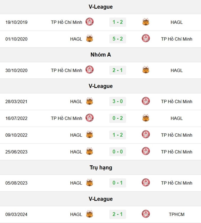 Lịch sử đối đầu giữa HAGL vs TPHCM