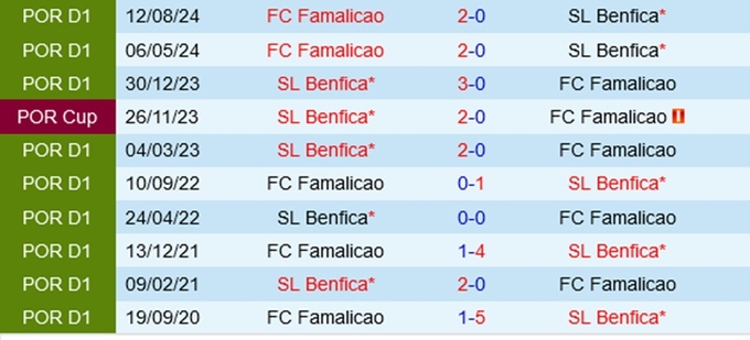 Lịch sử đối đầu Benfica vs Famalicao