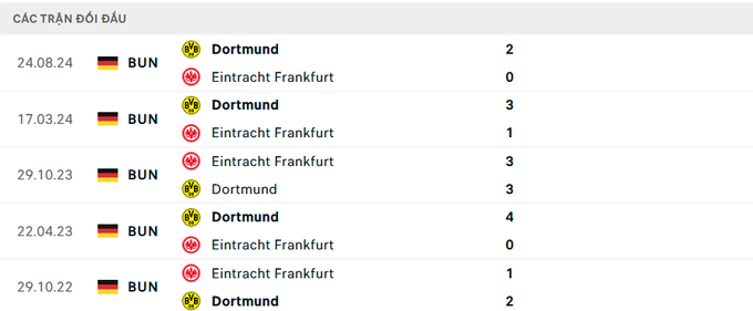 Lịch sử đối đầu Frankfurt vs Dortmund 