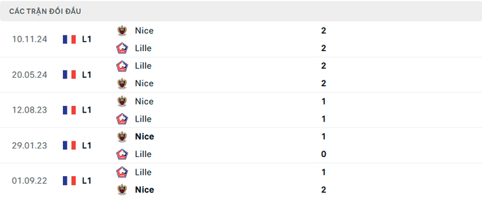 Lịch sử đối đầu Lille vs Nice