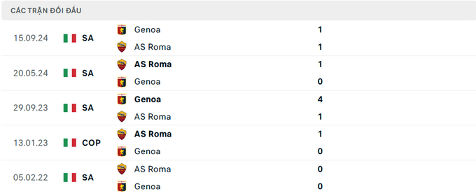 Lịch sử đối đầu AS Roma vs Genoa