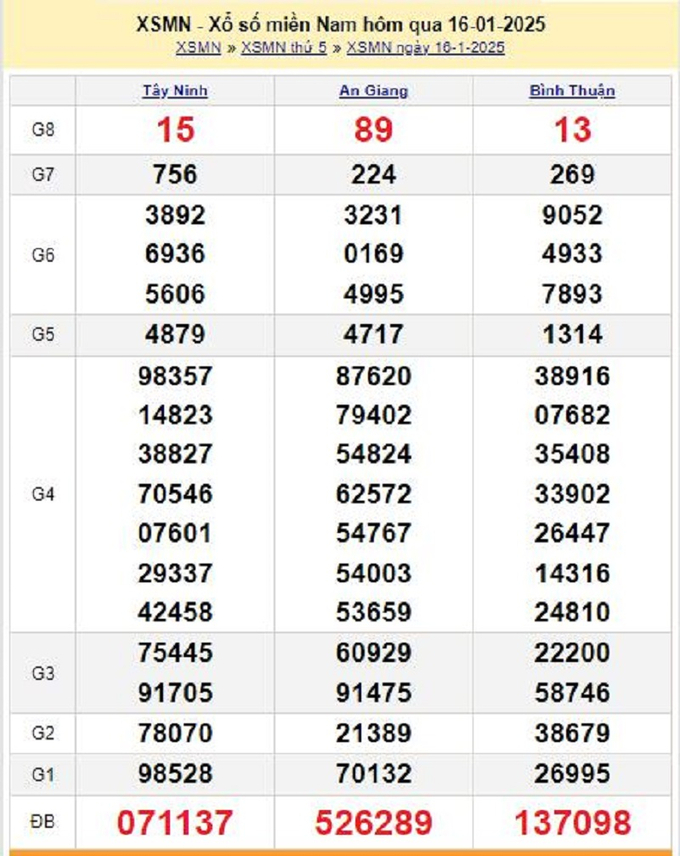 Xem lại kết quả xổ số miền Nam hôm qua thứ 5 ngày 16/1/2025
