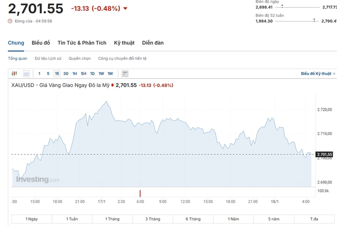Biểu đồ giá vàng thế giới hôm nay 18/1. Nguồn: Investing.