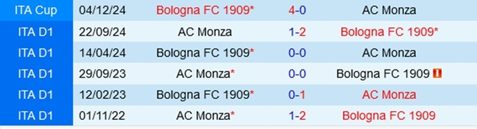 Lịch sử đối đầu Bologna vs Monza