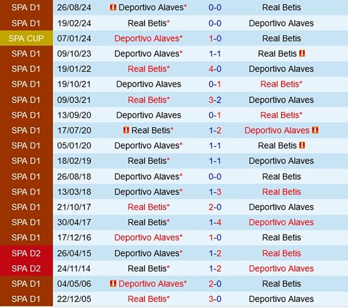 Lịch sử đối đầu Real Betis vs Alaves