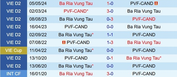 Lịch sử đối đầu giữa PVF-CAND vs Vũng Tàu