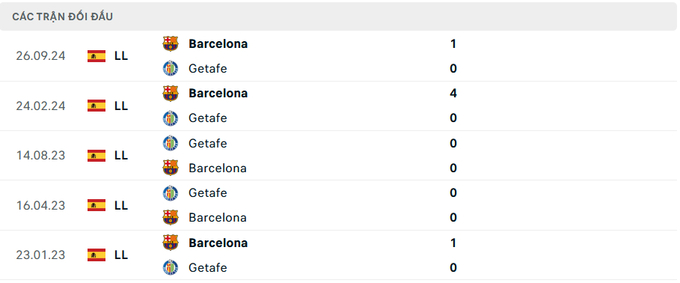 Lịch sử đối đầu Getafe vs Barcelona