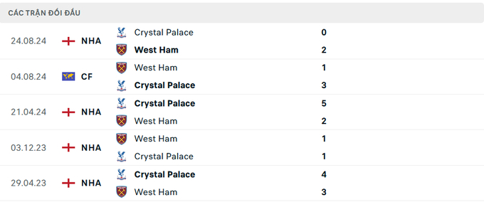 Lịch sử đối đầu West Ham vs Crystal Palace