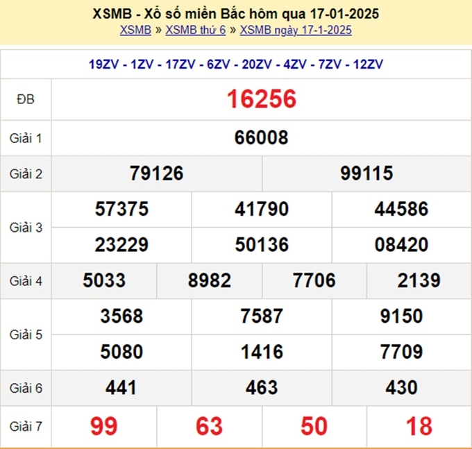 Kết quả xổ số Miền Bắc hôm qua Thứ 6 ngày 17/1