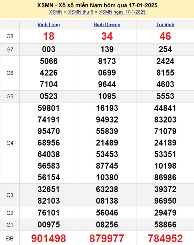 Kết quả xổ số miền Nam hôm qua thứ 6 ngày 17/1/2025
