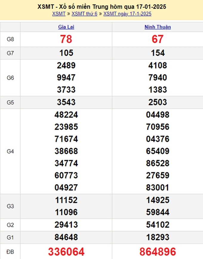 Kết quả XSMT hôm qua thứ 6 ngày 17/1/2025