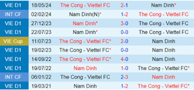 Lịch sử đối đầu giữa Nam Định vs Viettel