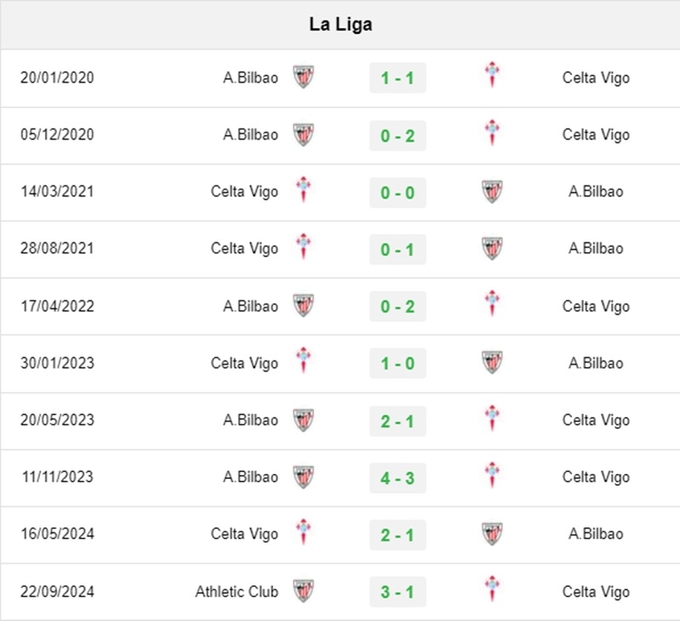 Lịch sử đối đầu Celta Vigo vs Bilbao