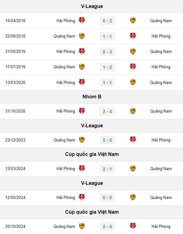 Lịch sử đối đầu giữa Hải Phòng vs Quảng Nam