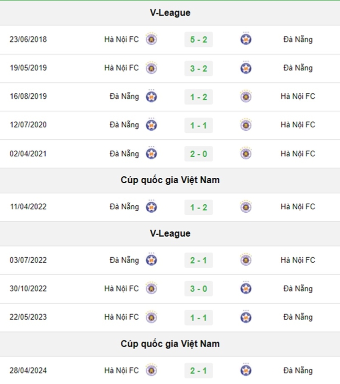 Lịch sử đối đầu giữa Đà Nẵng vs Hà Nội