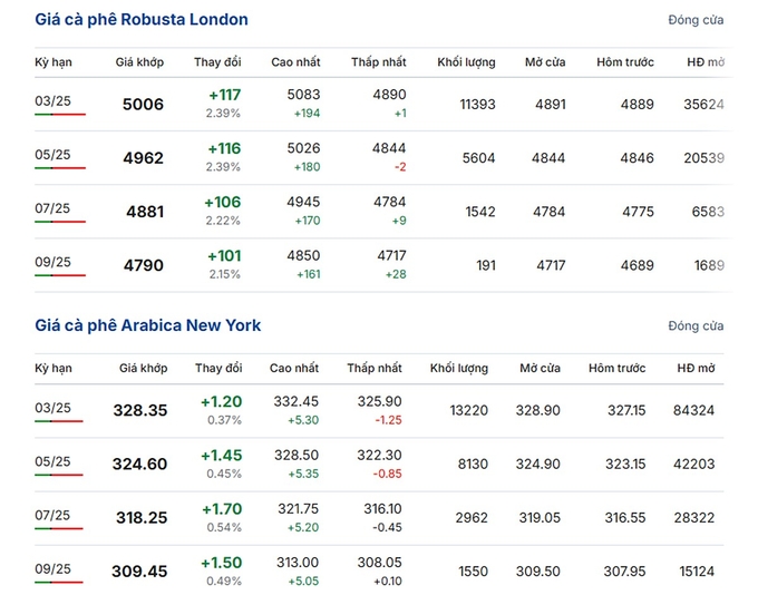 Giá Arabica và Robusta mới nhất ngày 19/1/2025
