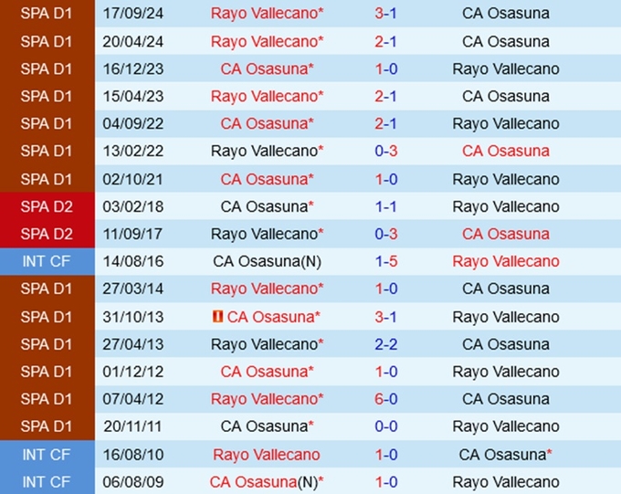 Lịch sử đối đầu Osasuna vs Vallecano