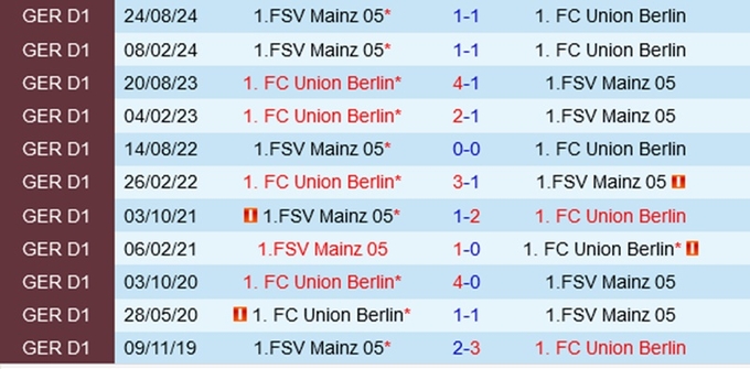 Lịch sử đối đầu Union Berlin vs Mainz 05 