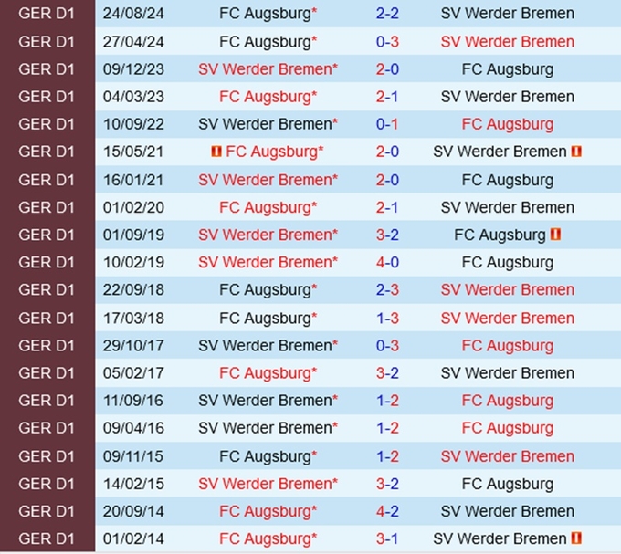 Lịch sử đối đầu Bremen vs Augsburg