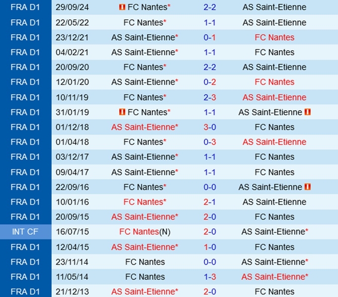 Lịch sử đối đầu Saint-Etienne vs Nantes