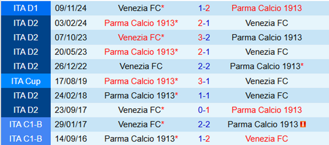 Lịch sử đối đầu Parma vs Venezia