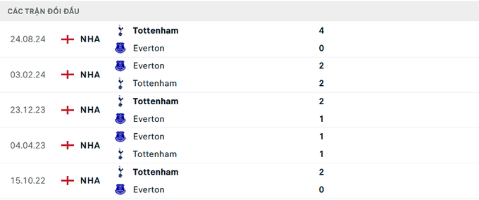 Lịch sử đối đầu Everton vs Tottenham