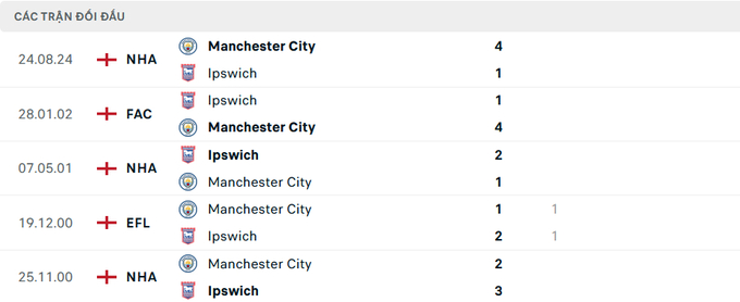 Lịch sử đối đầu Ipswich vs Man City