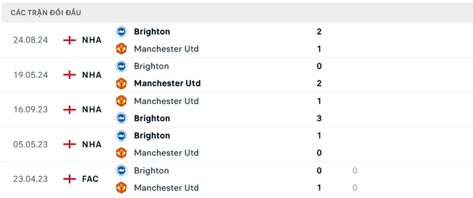 Lịch sử đối đầu Man Utd vs Brighton