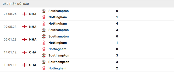 Lịch sử đối đầu Nottingham vs Southampton