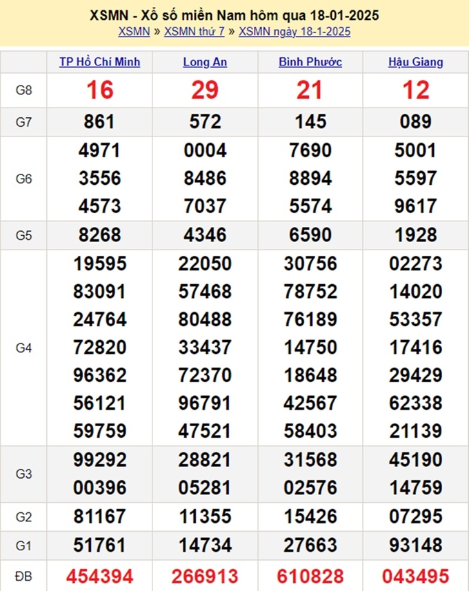 Kết quả xổ số miền Nam hôm qua ngày Thứ 7 ngày 18/1