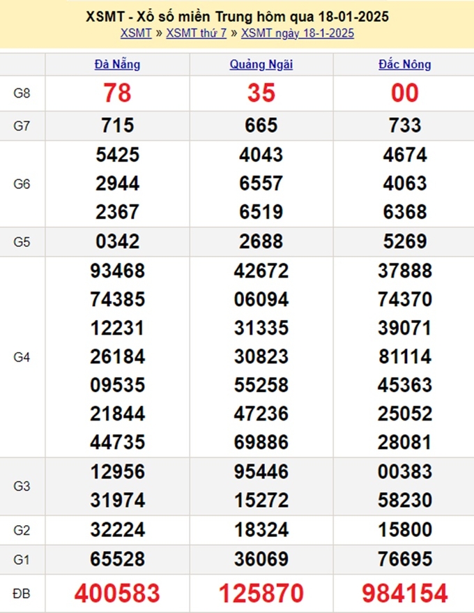 Kết quả xổ số Miền Trung hôm qua Thứ 7 ngày 18/1