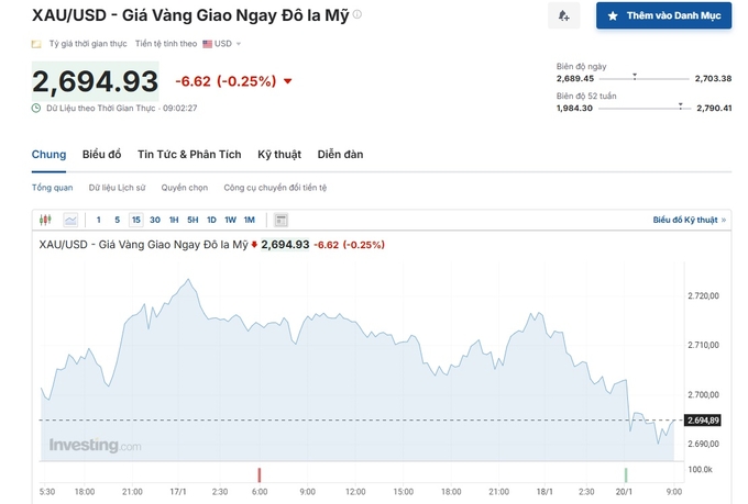 Biểu đồ giá vàng thế giới hôm nay 20/1. Nguồn: Investing.